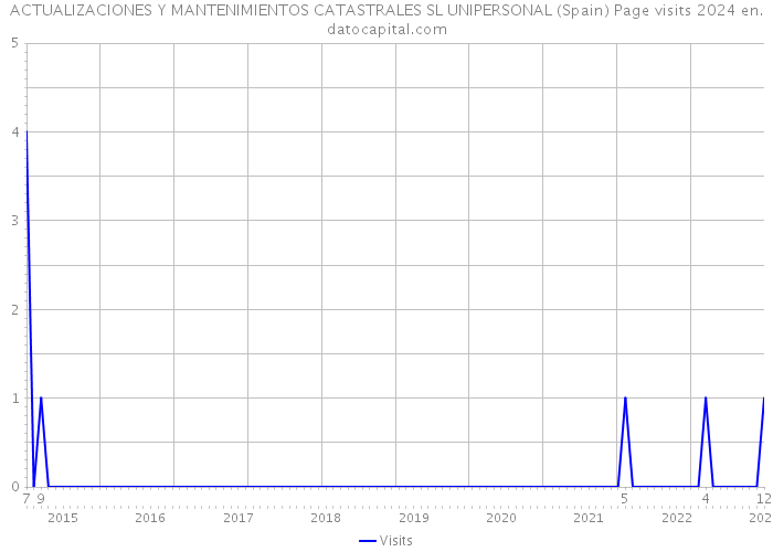 ACTUALIZACIONES Y MANTENIMIENTOS CATASTRALES SL UNIPERSONAL (Spain) Page visits 2024 
