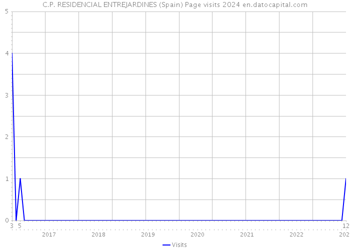 C.P. RESIDENCIAL ENTREJARDINES (Spain) Page visits 2024 