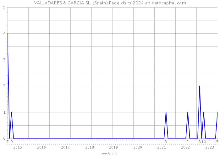 VALLADARES & GARCIA SL. (Spain) Page visits 2024 