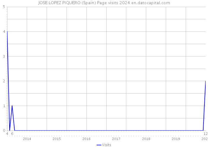 JOSE LOPEZ PIQUERO (Spain) Page visits 2024 