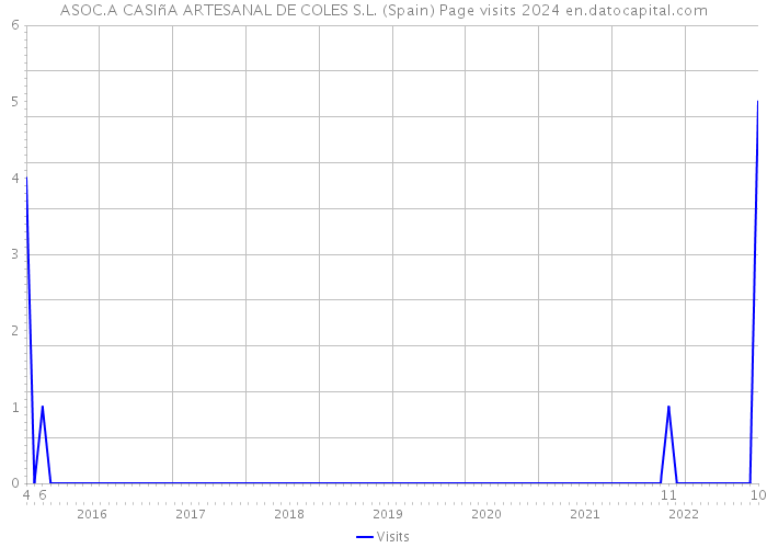 ASOC.A CASIñA ARTESANAL DE COLES S.L. (Spain) Page visits 2024 