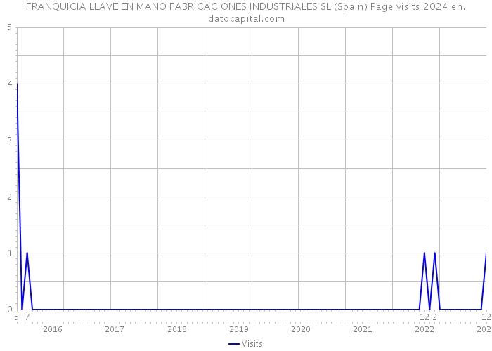 FRANQUICIA LLAVE EN MANO FABRICACIONES INDUSTRIALES SL (Spain) Page visits 2024 