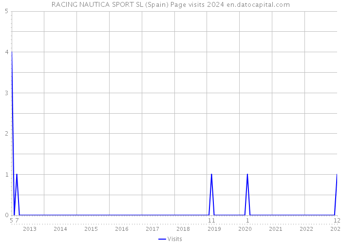 RACING NAUTICA SPORT SL (Spain) Page visits 2024 