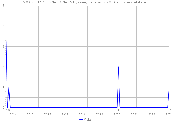 MX GROUP INTERNACIONAL S.L (Spain) Page visits 2024 
