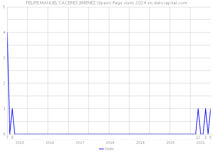 FELIPE MANUEL CACERES JIMENEZ (Spain) Page visits 2024 