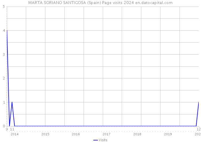 MARTA SORIANO SANTIGOSA (Spain) Page visits 2024 