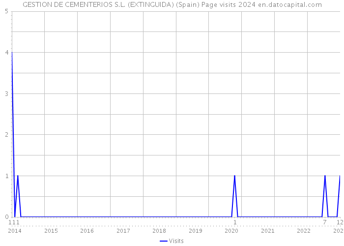 GESTION DE CEMENTERIOS S.L. (EXTINGUIDA) (Spain) Page visits 2024 