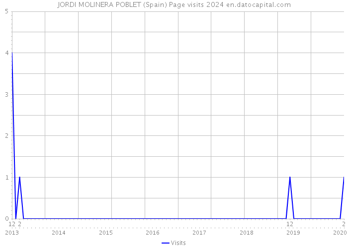 JORDI MOLINERA POBLET (Spain) Page visits 2024 
