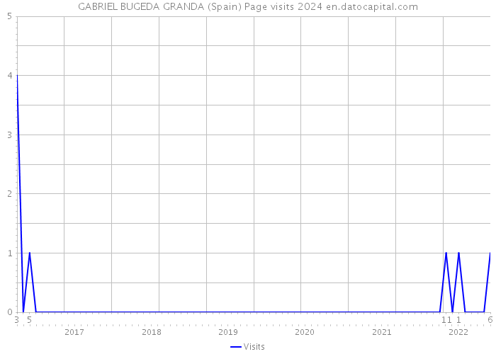 GABRIEL BUGEDA GRANDA (Spain) Page visits 2024 
