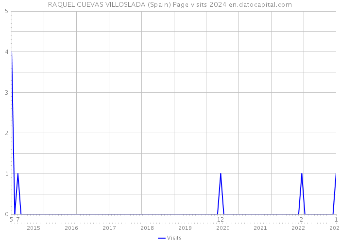 RAQUEL CUEVAS VILLOSLADA (Spain) Page visits 2024 