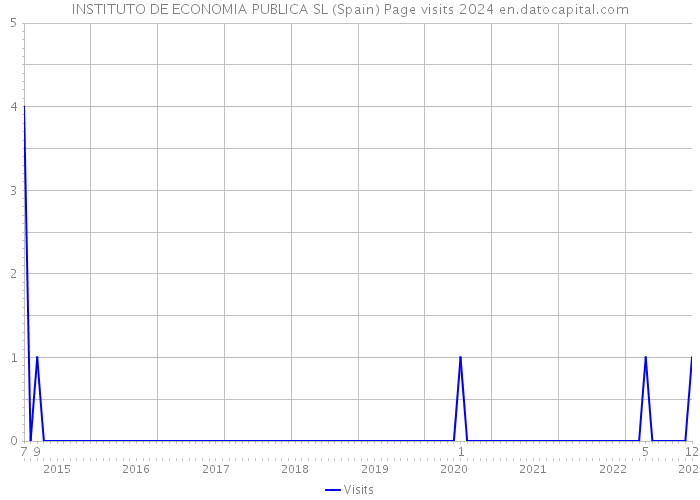 INSTITUTO DE ECONOMIA PUBLICA SL (Spain) Page visits 2024 