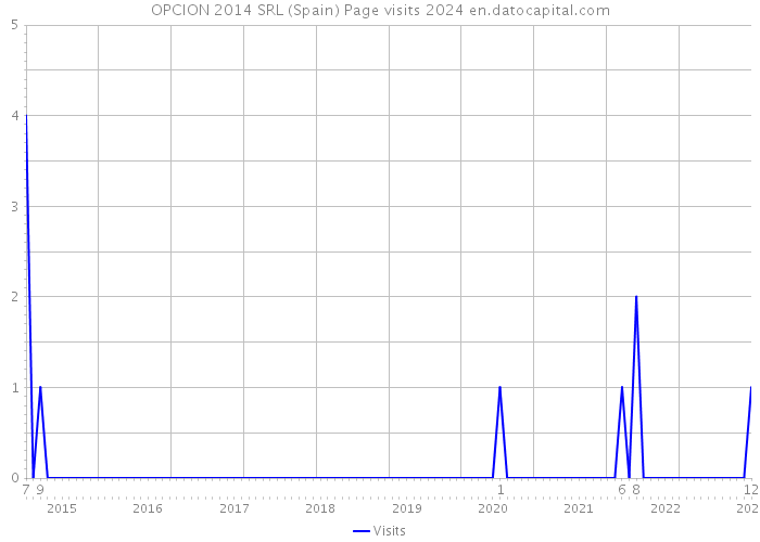 OPCION 2014 SRL (Spain) Page visits 2024 