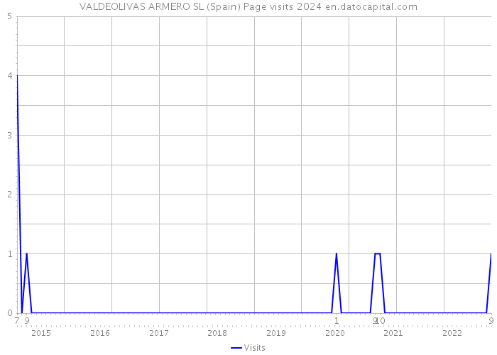 VALDEOLIVAS ARMERO SL (Spain) Page visits 2024 