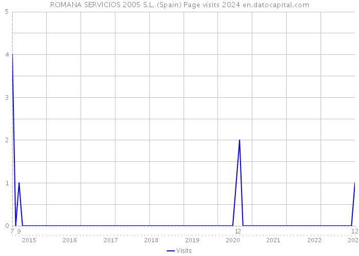 ROMANA SERVICIOS 2005 S.L. (Spain) Page visits 2024 