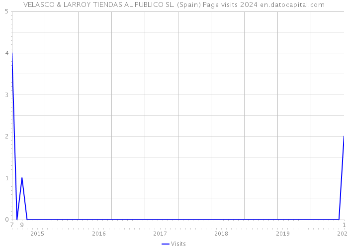 VELASCO & LARROY TIENDAS AL PUBLICO SL. (Spain) Page visits 2024 