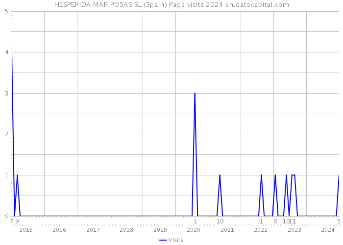 HESPERIDA MARIPOSAS SL (Spain) Page visits 2024 