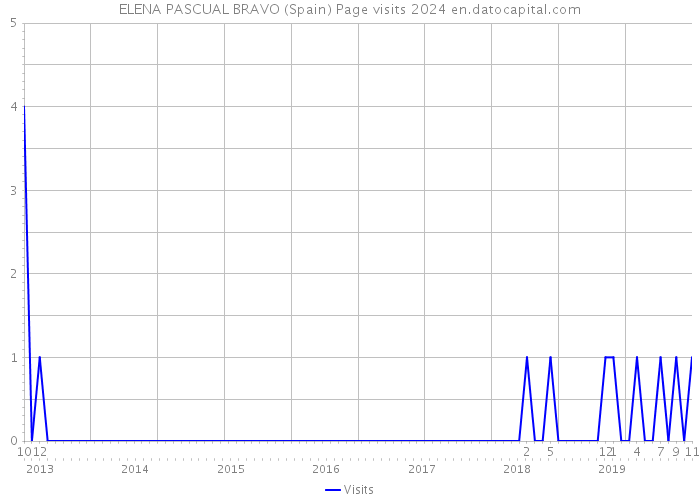 ELENA PASCUAL BRAVO (Spain) Page visits 2024 