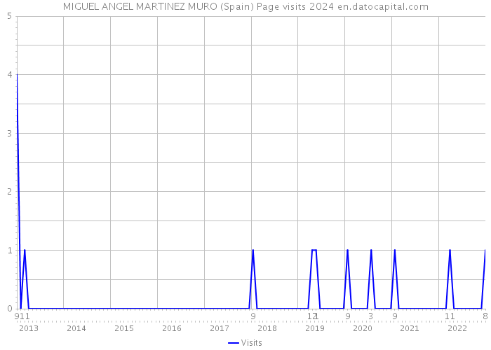 MIGUEL ANGEL MARTINEZ MURO (Spain) Page visits 2024 