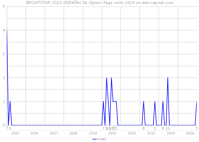 BRIGHTSTAR 2020 (ESPAÑA) SA (Spain) Page visits 2024 