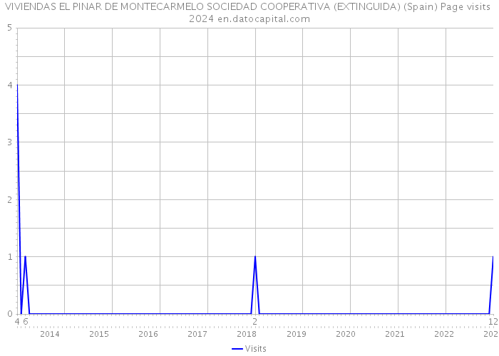 VIVIENDAS EL PINAR DE MONTECARMELO SOCIEDAD COOPERATIVA (EXTINGUIDA) (Spain) Page visits 2024 