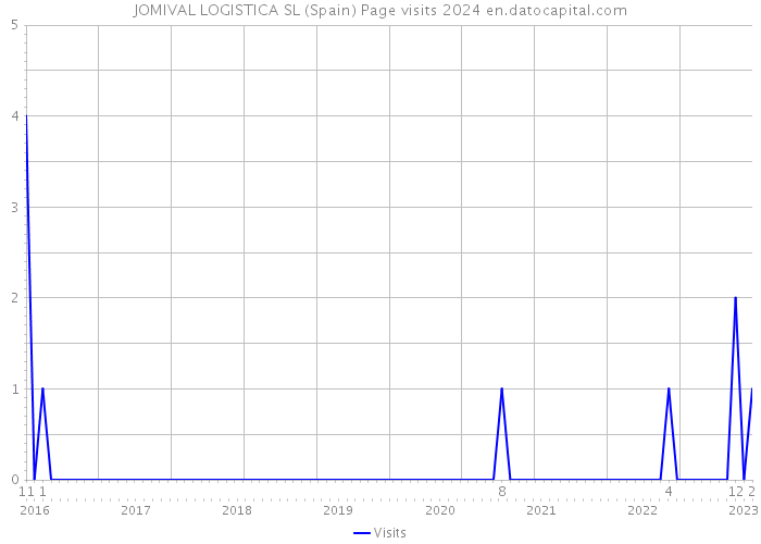 JOMIVAL LOGISTICA SL (Spain) Page visits 2024 