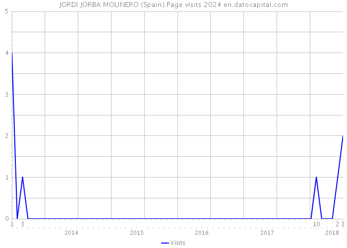 JORDI JORBA MOLINERO (Spain) Page visits 2024 