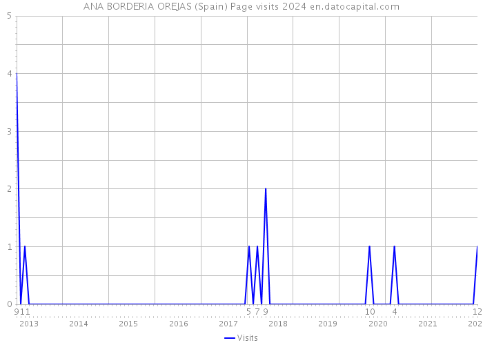 ANA BORDERIA OREJAS (Spain) Page visits 2024 