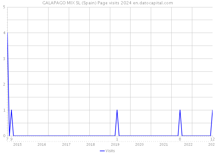 GALAPAGO MIX SL (Spain) Page visits 2024 