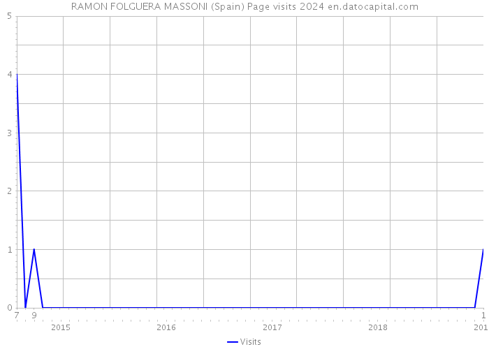 RAMON FOLGUERA MASSONI (Spain) Page visits 2024 