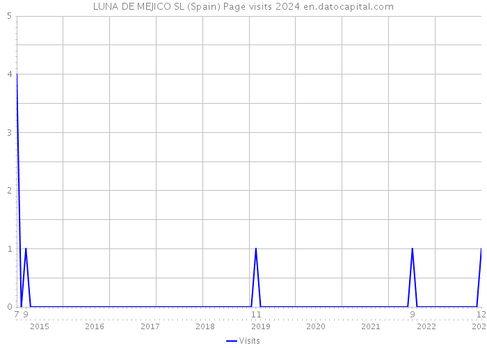 LUNA DE MEJICO SL (Spain) Page visits 2024 