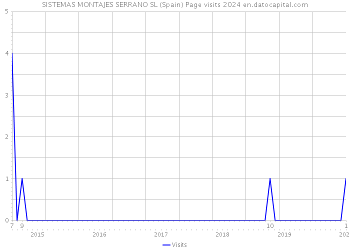 SISTEMAS MONTAJES SERRANO SL (Spain) Page visits 2024 