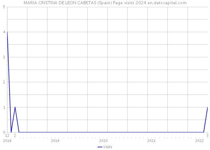 MARIA CRISTINA DE LEON CABETAS (Spain) Page visits 2024 