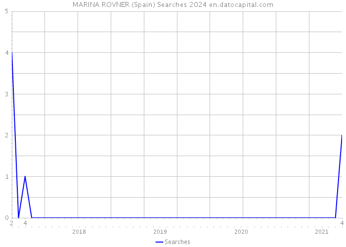 MARINA ROVNER (Spain) Searches 2024 