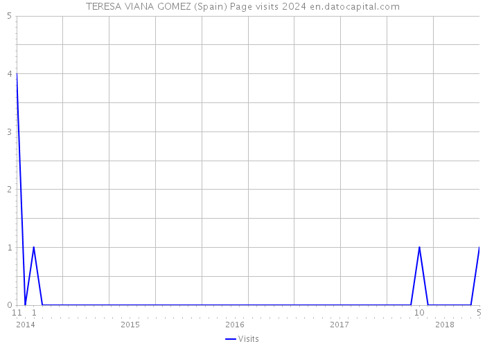 TERESA VIANA GOMEZ (Spain) Page visits 2024 
