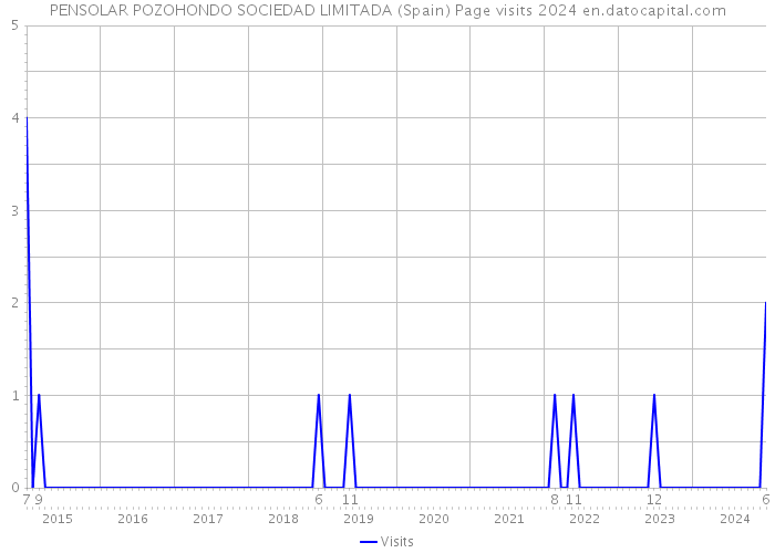 PENSOLAR POZOHONDO SOCIEDAD LIMITADA (Spain) Page visits 2024 