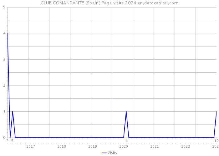 CLUB COMANDANTE (Spain) Page visits 2024 