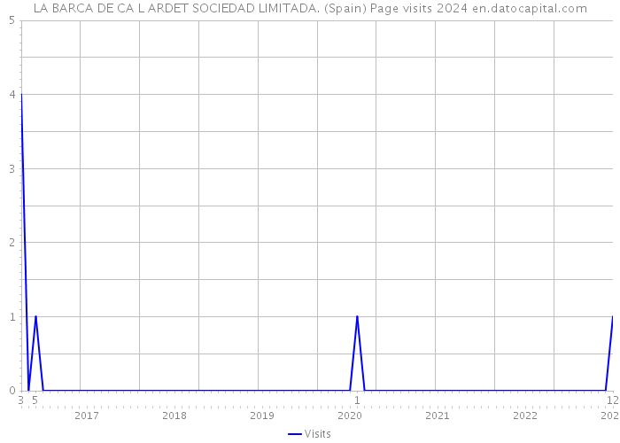 LA BARCA DE CA L ARDET SOCIEDAD LIMITADA. (Spain) Page visits 2024 