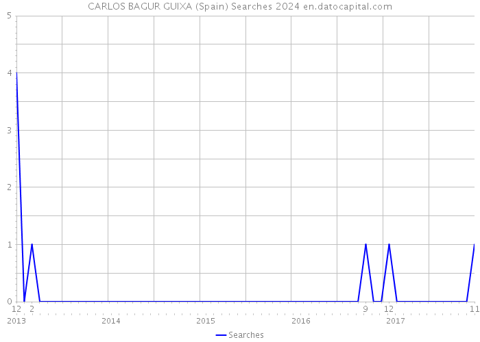 CARLOS BAGUR GUIXA (Spain) Searches 2024 