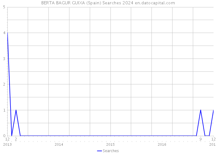 BERTA BAGUR GUIXA (Spain) Searches 2024 