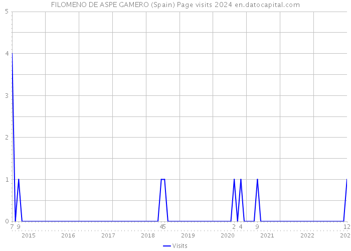FILOMENO DE ASPE GAMERO (Spain) Page visits 2024 