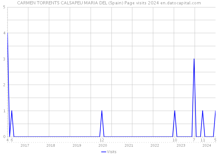 CARMEN TORRENTS CALSAPEU MARIA DEL (Spain) Page visits 2024 