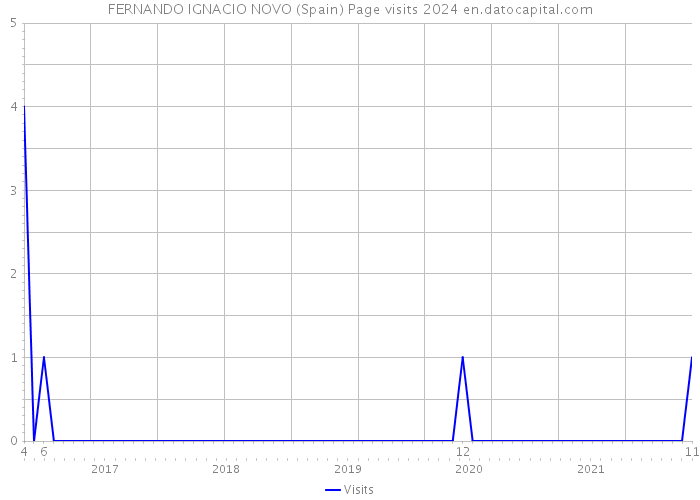 FERNANDO IGNACIO NOVO (Spain) Page visits 2024 