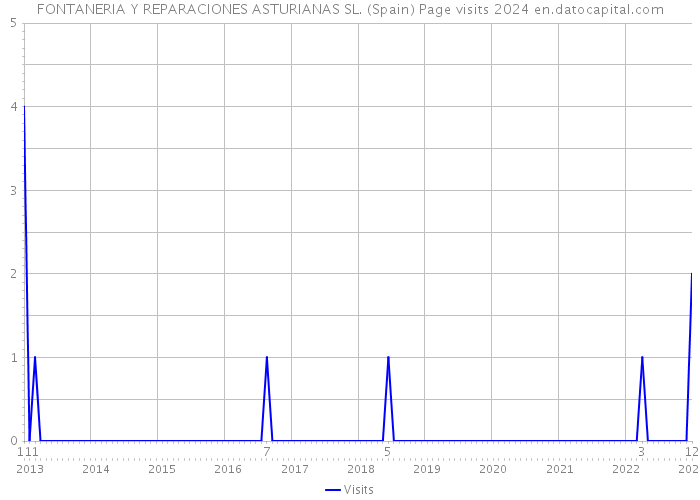 FONTANERIA Y REPARACIONES ASTURIANAS SL. (Spain) Page visits 2024 