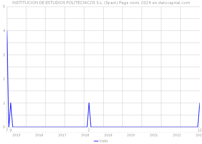 INSTITUCION DE ESTUDIOS POLITECNICOS S.L. (Spain) Page visits 2024 