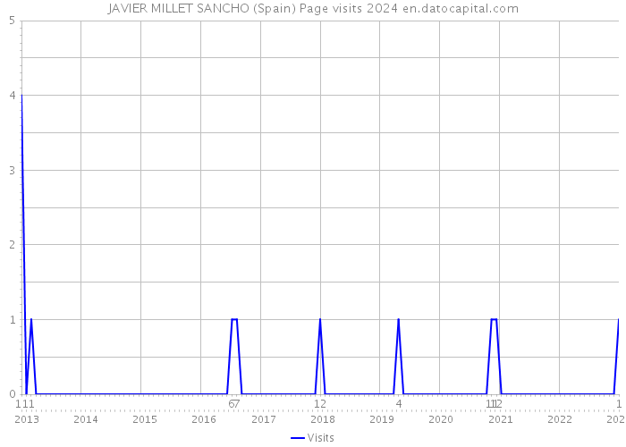 JAVIER MILLET SANCHO (Spain) Page visits 2024 
