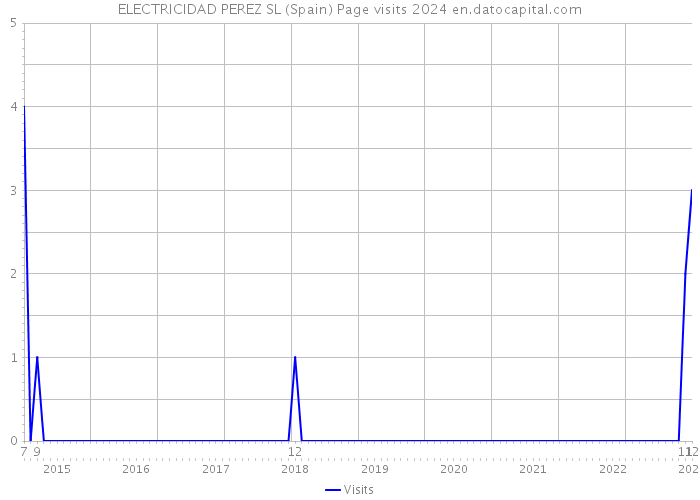 ELECTRICIDAD PEREZ SL (Spain) Page visits 2024 