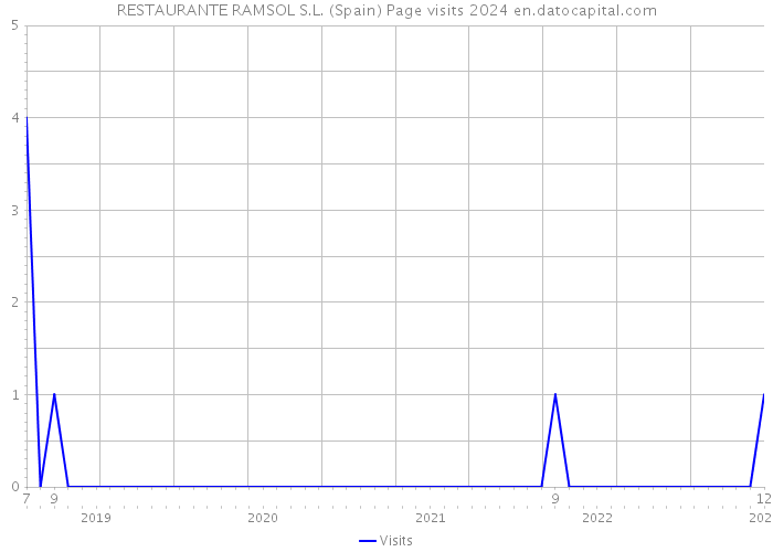 RESTAURANTE RAMSOL S.L. (Spain) Page visits 2024 