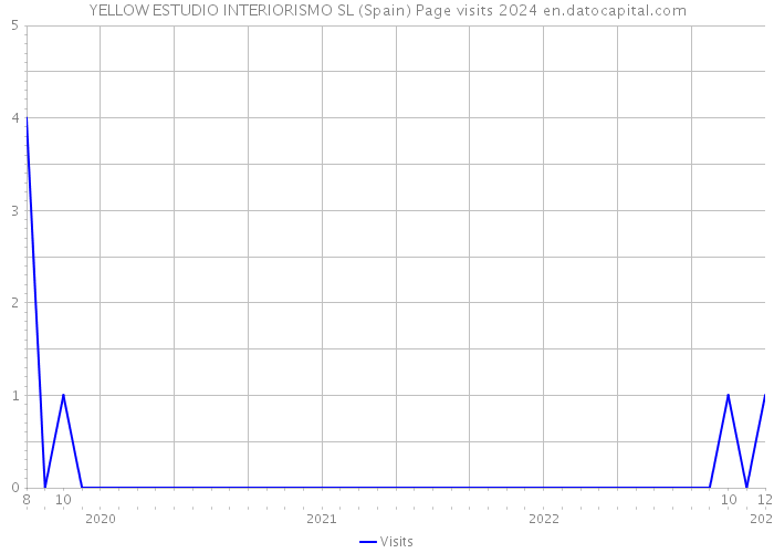 YELLOW ESTUDIO INTERIORISMO SL (Spain) Page visits 2024 