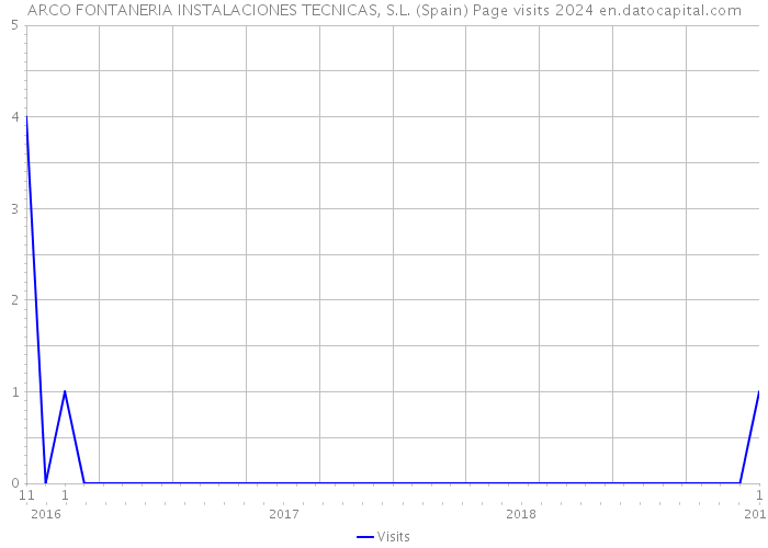 ARCO FONTANERIA INSTALACIONES TECNICAS, S.L. (Spain) Page visits 2024 