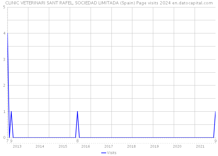 CLINIC VETERINARI SANT RAFEL, SOCIEDAD LIMITADA (Spain) Page visits 2024 